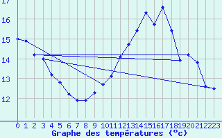 Courbe de tempratures pour La Loupe (28)