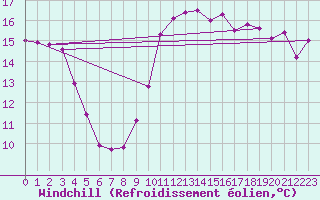 Courbe du refroidissement olien pour Plasencia