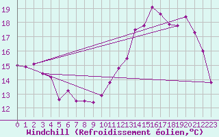 Courbe du refroidissement olien pour Albi (81)