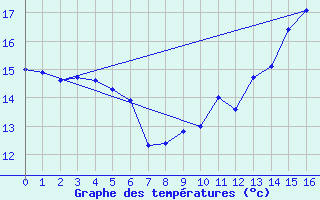 Courbe de tempratures pour Saint Junien (87)