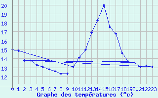 Courbe de tempratures pour Orlans (45)