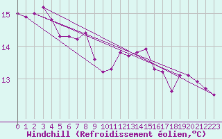 Courbe du refroidissement olien pour Jabbeke (Be)