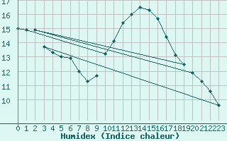 Courbe de l'humidex pour Salon-de-Provence (13)