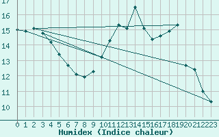 Courbe de l'humidex pour Metz (57)