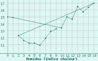 Courbe de l'humidex pour Neuhutten-Spessart