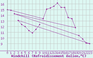Courbe du refroidissement olien pour Toulon (83)