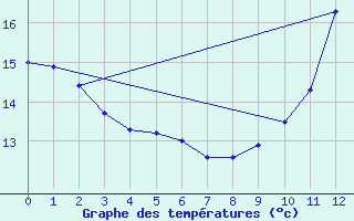 Courbe de tempratures pour Saint-Alban des Hurtieres (73)