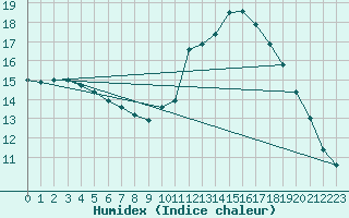 Courbe de l'humidex pour Abbeville (80)