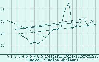 Courbe de l'humidex pour Bouveret