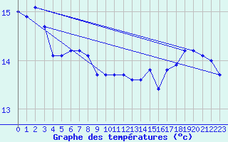 Courbe de tempratures pour Asnelles (14)