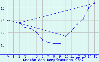 Courbe de tempratures pour Guret (23)