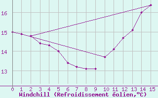 Courbe du refroidissement olien pour Guret (23)