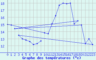 Courbe de tempratures pour Auxerre-Perrigny (89)