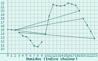 Courbe de l'humidex pour Colmar-Ouest (68)