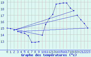 Courbe de tempratures pour Chtellerault (86)