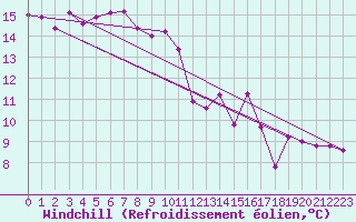 Courbe du refroidissement olien pour Cap de la Hve (76)