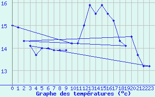 Courbe de tempratures pour Le Havre - Octeville (76)