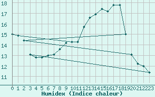 Courbe de l'humidex pour Belfort-Dorans (90)