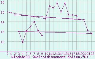 Courbe du refroidissement olien pour Lisbonne (Po)