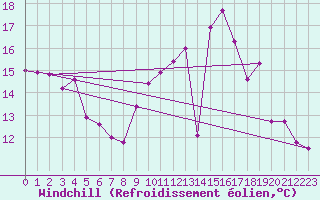 Courbe du refroidissement olien pour Poitiers (86)