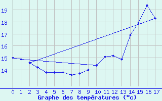 Courbe de tempratures pour Maubeuge (59)