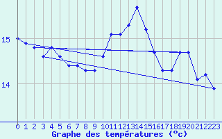 Courbe de tempratures pour Trgueux (22)