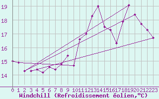 Courbe du refroidissement olien pour Lannion (22)