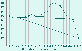 Courbe de l'humidex pour Sattel-Aegeri (Sw)