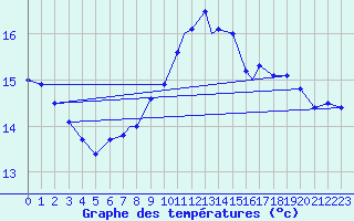 Courbe de tempratures pour Geilenkirchen