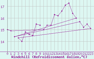 Courbe du refroidissement olien pour Cap de la Hague (50)