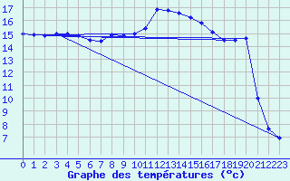 Courbe de tempratures pour Altenrhein