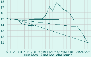 Courbe de l'humidex pour Le Touquet (62)