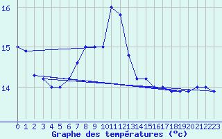 Courbe de tempratures pour Brescia / Ghedi