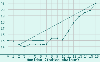 Courbe de l'humidex pour Clamecy (58)