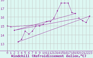 Courbe du refroidissement olien pour Bad Salzuflen