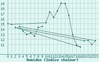 Courbe de l'humidex pour Iraty Orgambide (64)