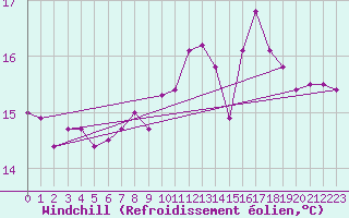 Courbe du refroidissement olien pour Fiscaglia Migliarino (It)