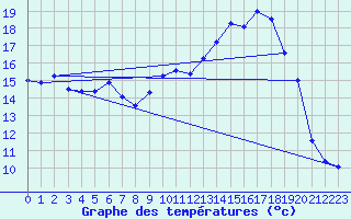 Courbe de tempratures pour Sunne