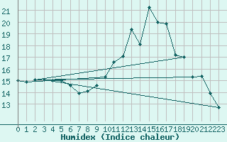 Courbe de l'humidex pour Herbault (41)