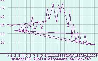 Courbe du refroidissement olien pour Bilbao (Esp)