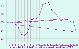 Courbe du refroidissement olien pour Cavalaire-sur-Mer (83)