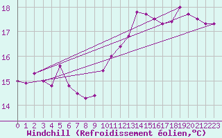 Courbe du refroidissement olien pour Le Bourget (93)