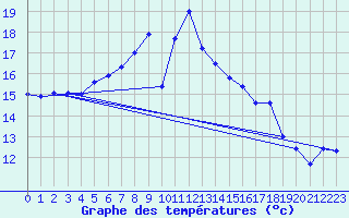 Courbe de tempratures pour Amot