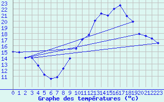 Courbe de tempratures pour Tarancon