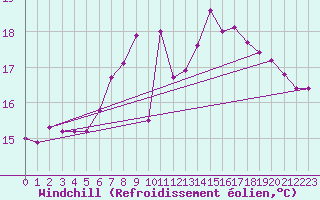 Courbe du refroidissement olien pour Trawscoed