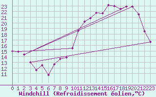 Courbe du refroidissement olien pour Chartres (28)