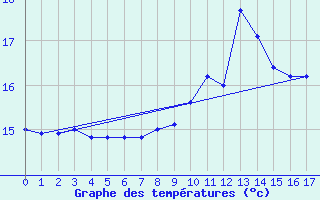 Courbe de tempratures pour Ayamonte