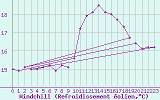 Courbe du refroidissement olien pour Ile de Batz (29)