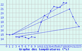 Courbe de tempratures pour Dijon / Longvic (21)