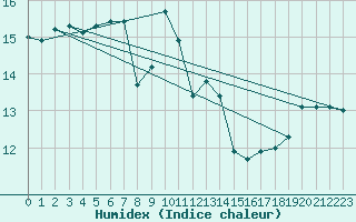 Courbe de l'humidex pour Cap Gris-Nez (62)